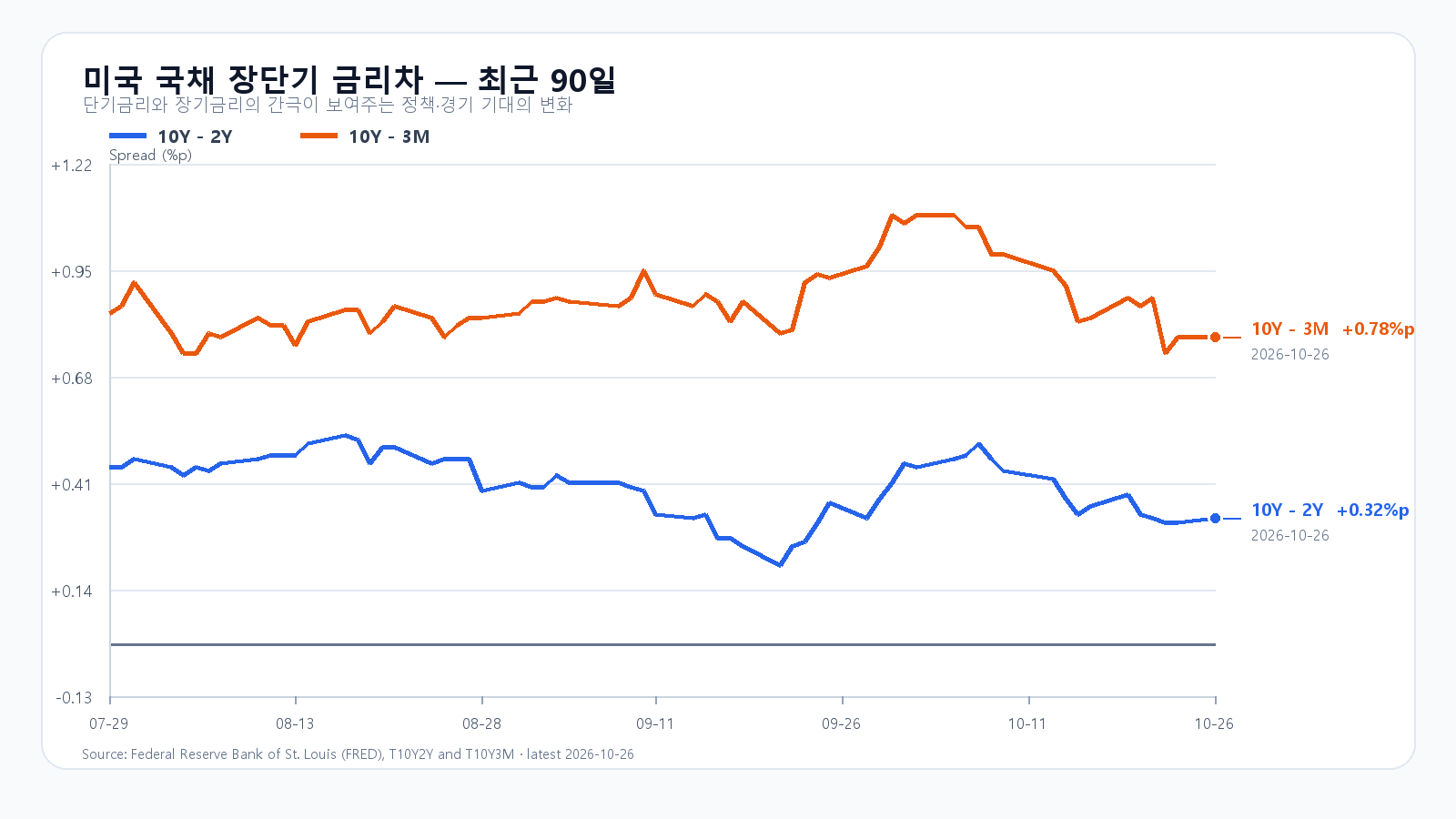 미국 장단기 금리차 90d