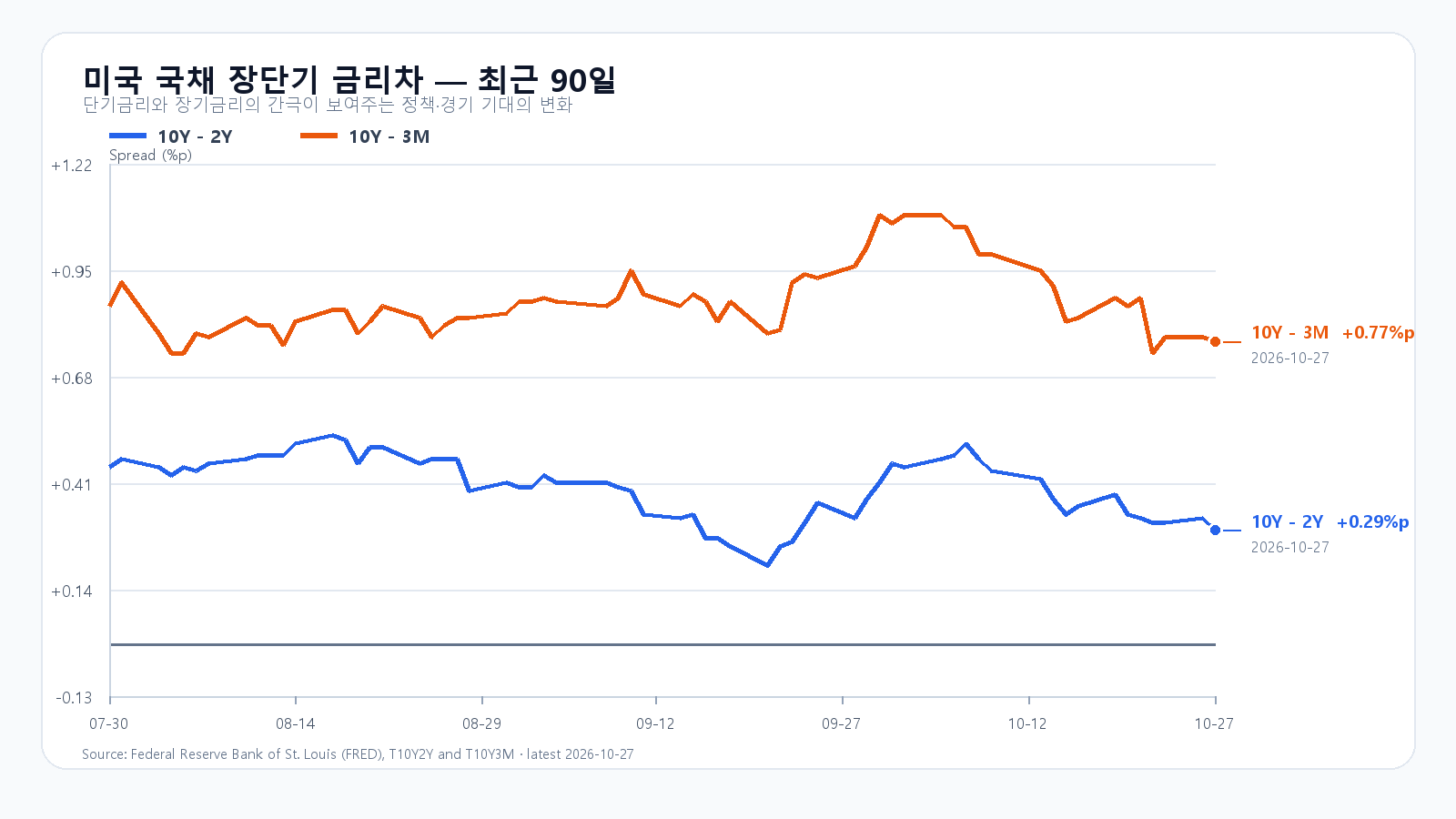 미국 장단기 금리차 90d