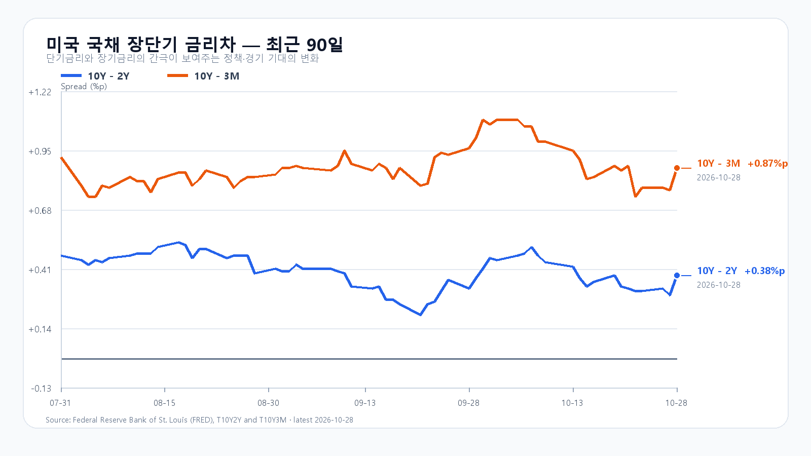 미국 장단기 금리차 90d