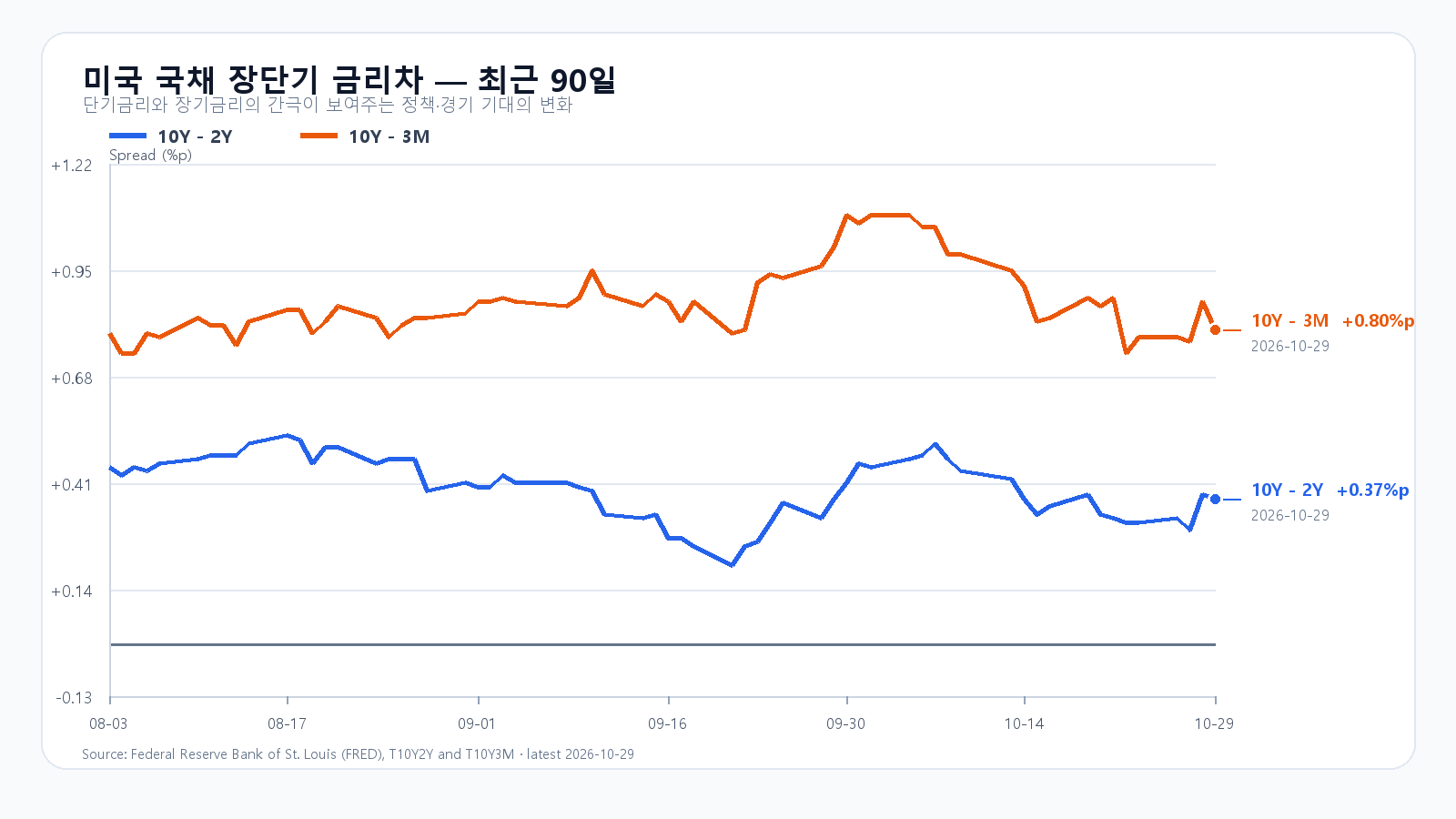 미국 장단기 금리차 90d