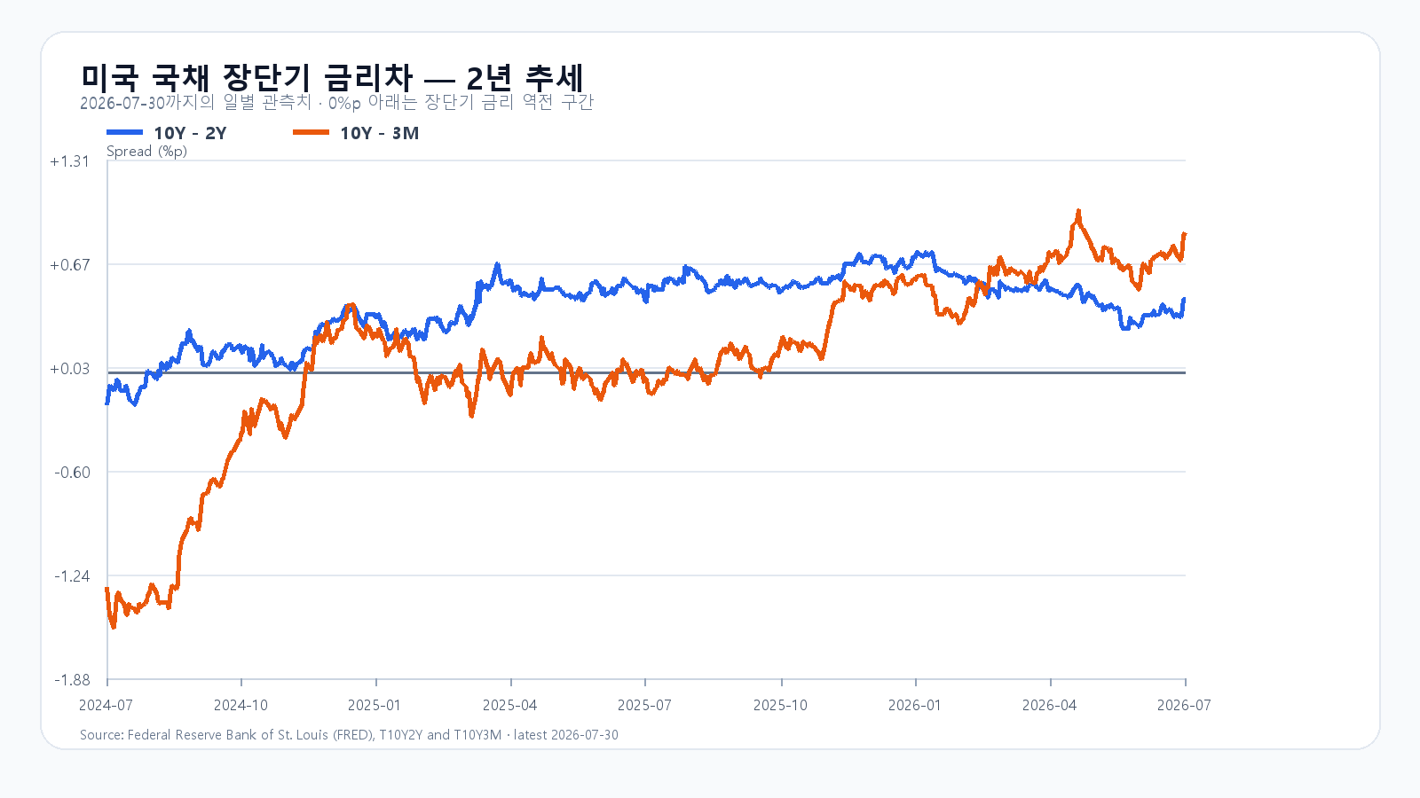 2024년 7월부터 2026년 7월까지 미국 국채 10년-2년과 10년-3개월 금리차 장기 추세 차트