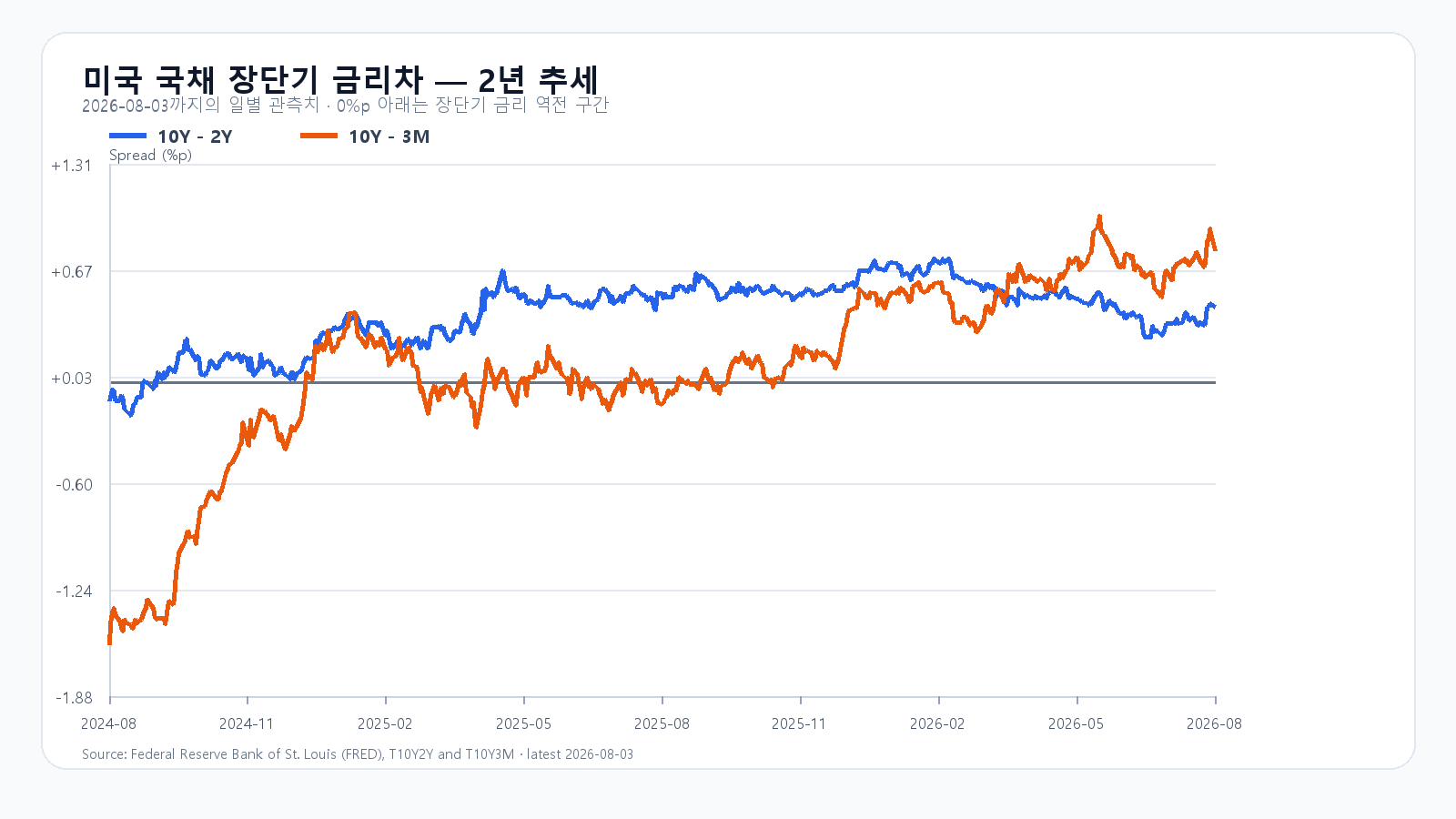 2024년 8월부터 2026년 8월 3일까지 미국 10년-2년과 10년-3개월 국채 금리차 장기 추세