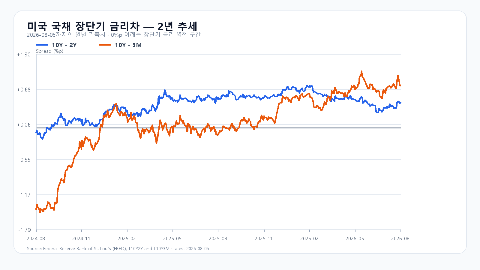 2024년 8월부터 2026년 8월 5일까지 미국 10년-2년과 10년-3개월 국채 금리차 장기 추세