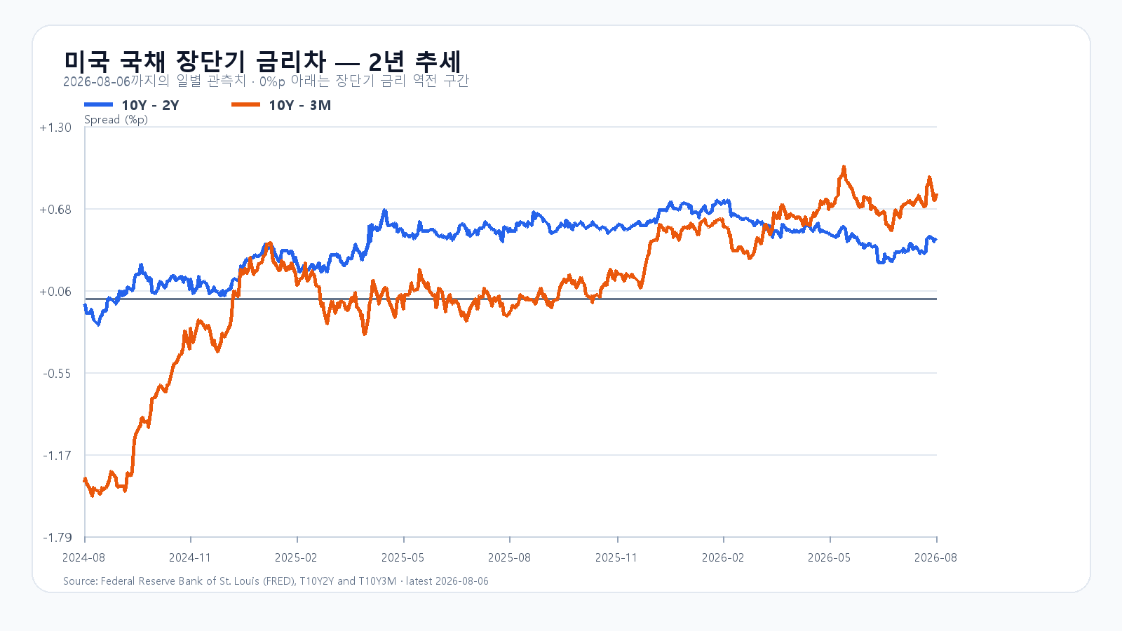 2024년 8월부터 2026년 8월 6일까지 미국 국채 장단기 금리차 장기 추세