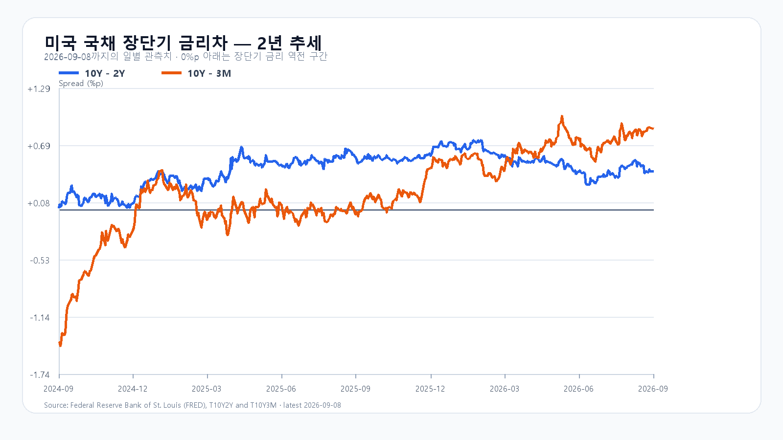 미국 장단기 금리차 최근 2년