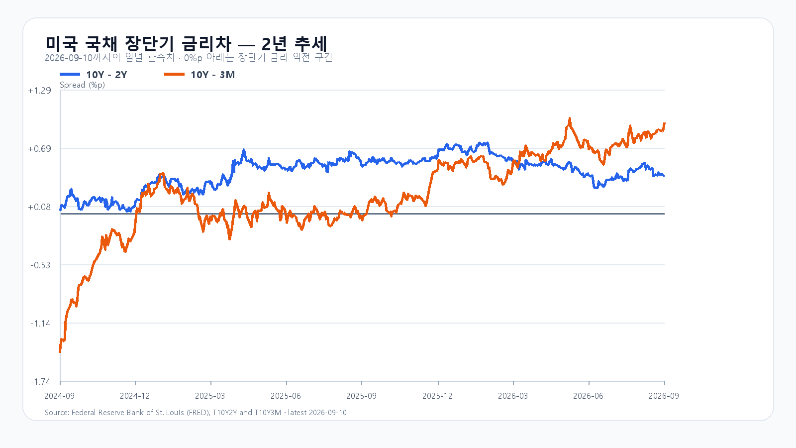 미국 장단기 금리차 최근 2년
