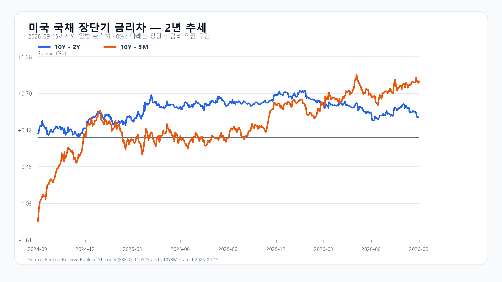 미국 장단기 금리차 최근 2년