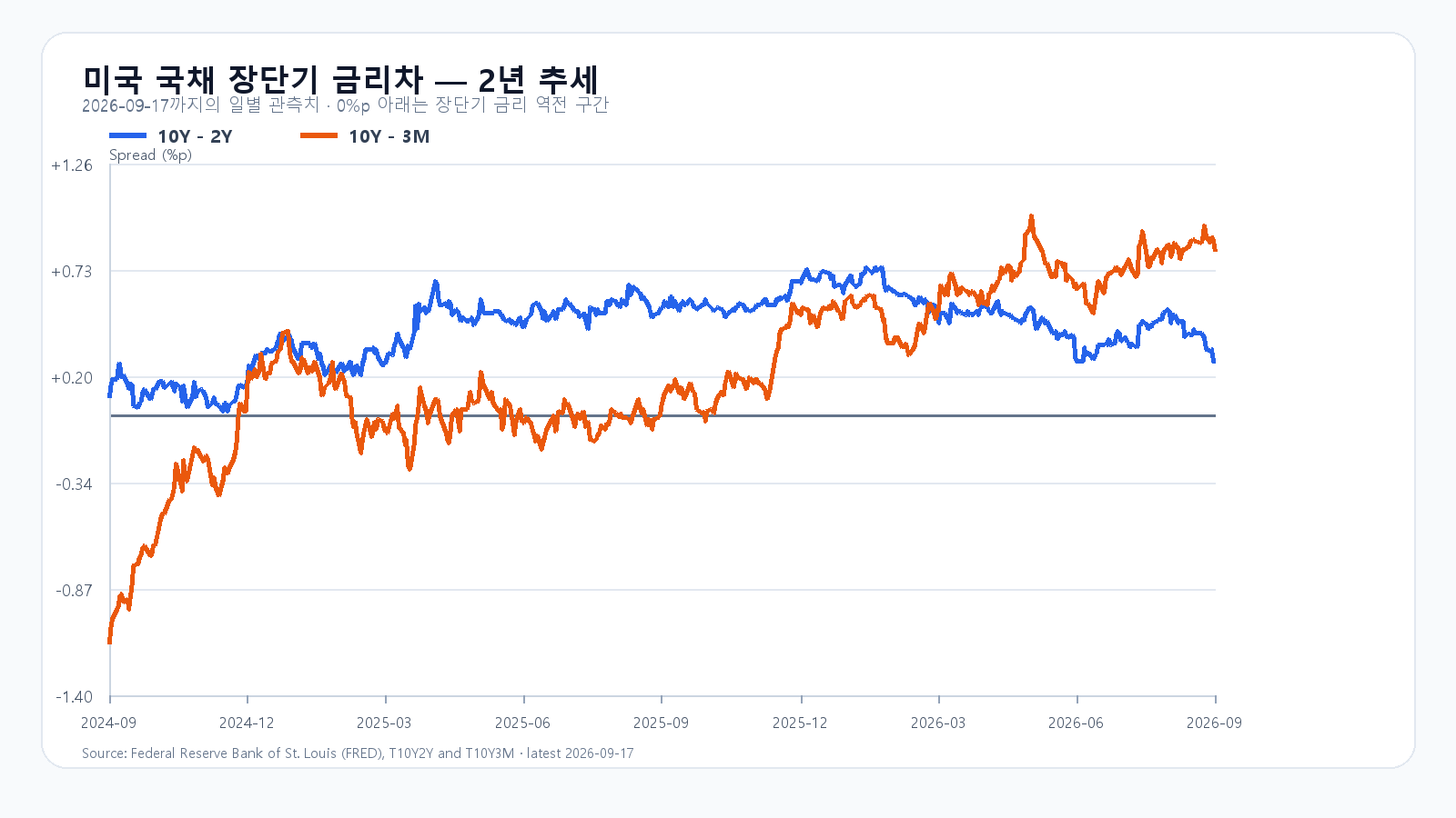 미국 장단기 금리차 최근 2년