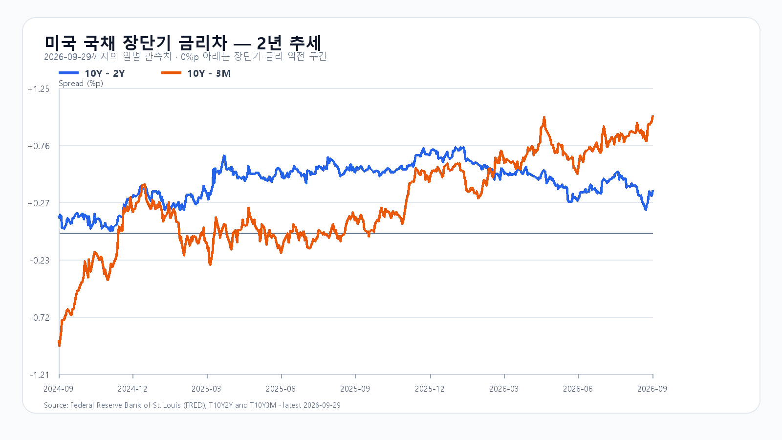 미국 장단기 금리차 최근 2년