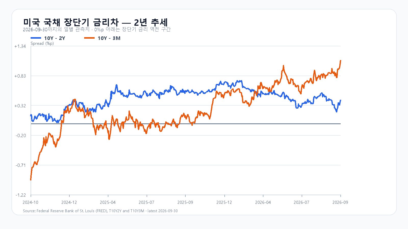 미국 장단기 금리차 최근 2년