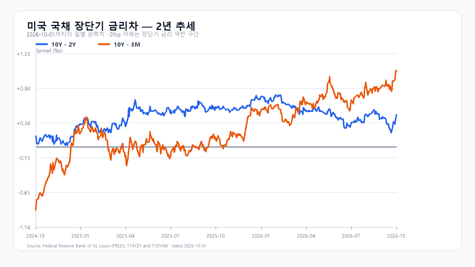 미국 장단기 금리차 최근 2년