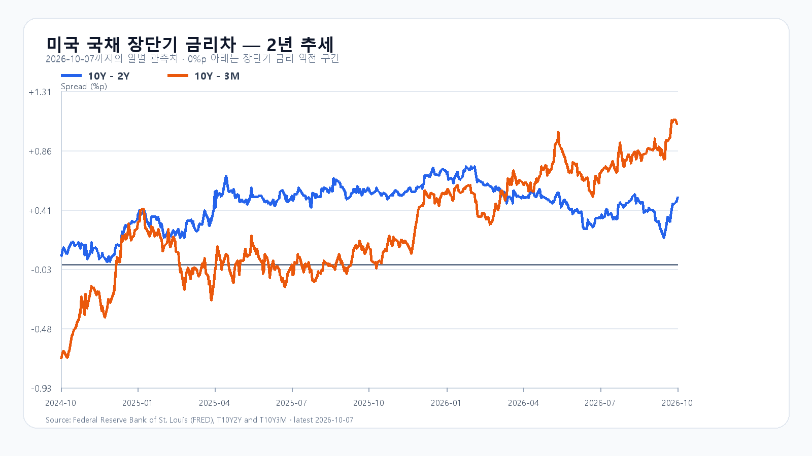 미국 장단기 금리차 최근 2년