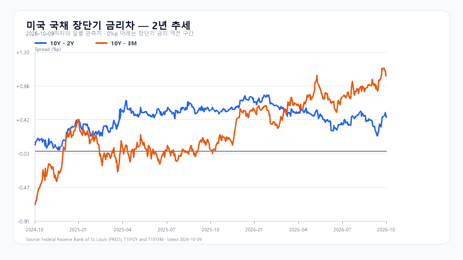 미국 장단기 금리차 최근 2년