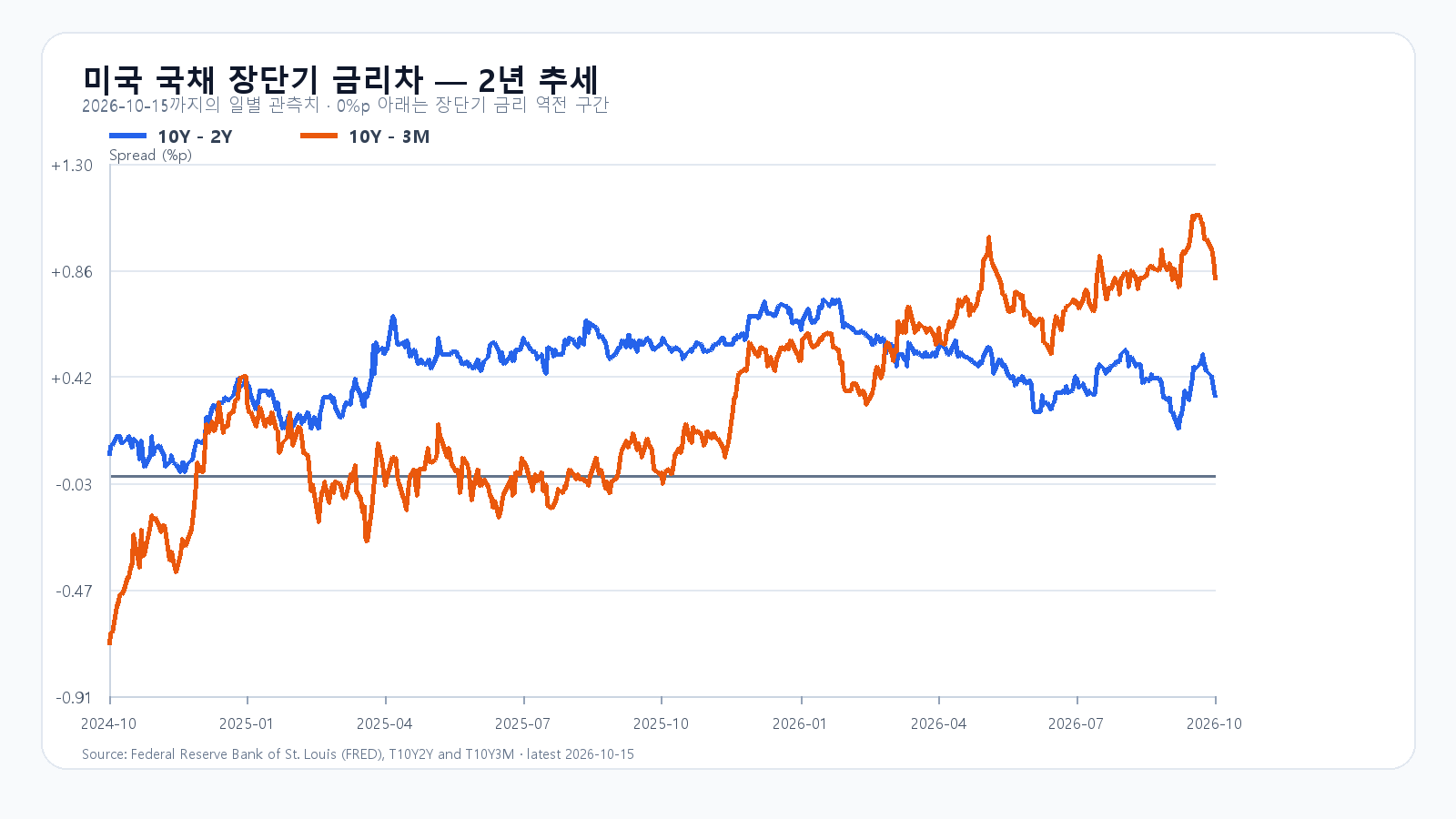 미국 장단기 금리차 long_term