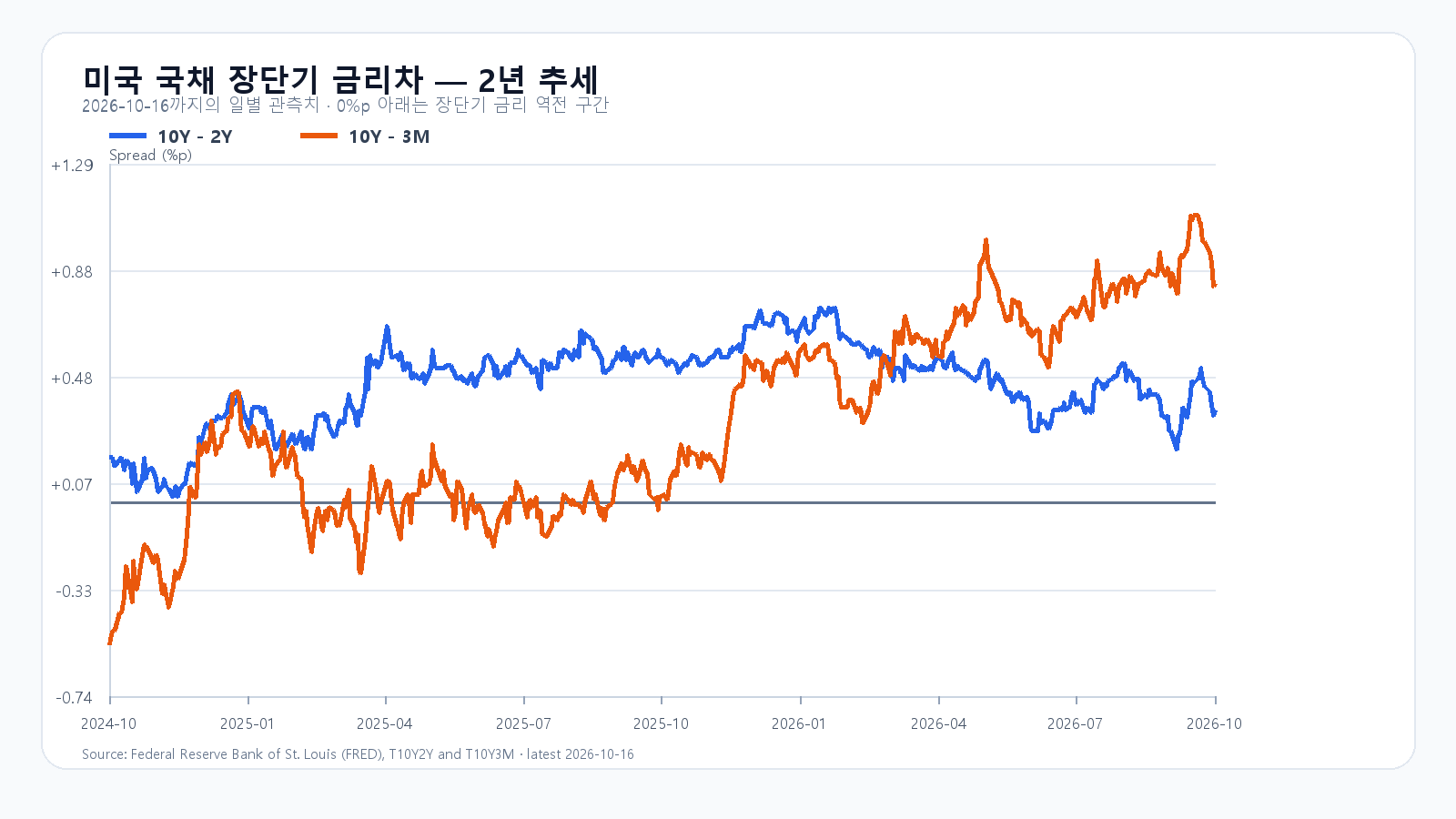 미국 장단기 금리차 long_term