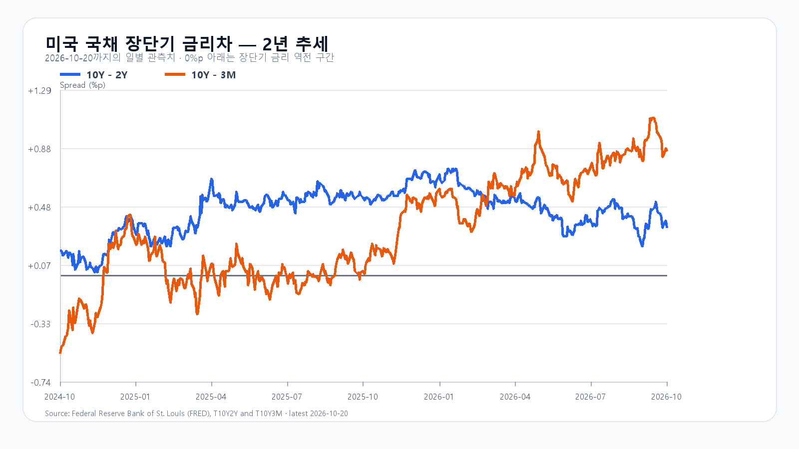 미국 장단기 금리차 long_term