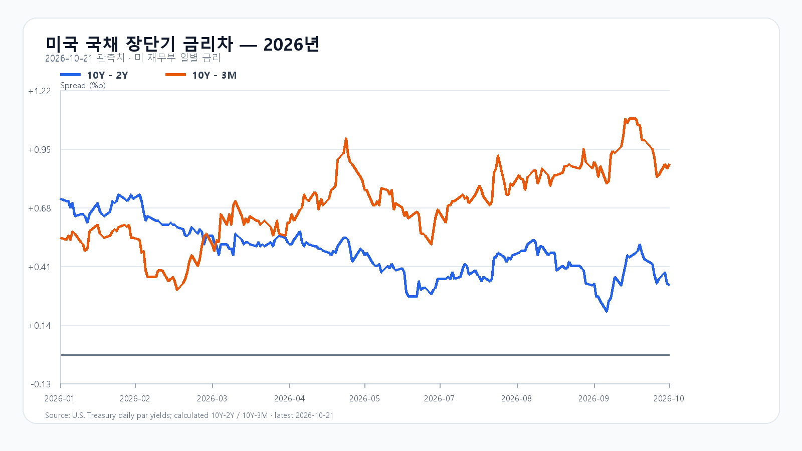 미국 장단기 금리차 long_term