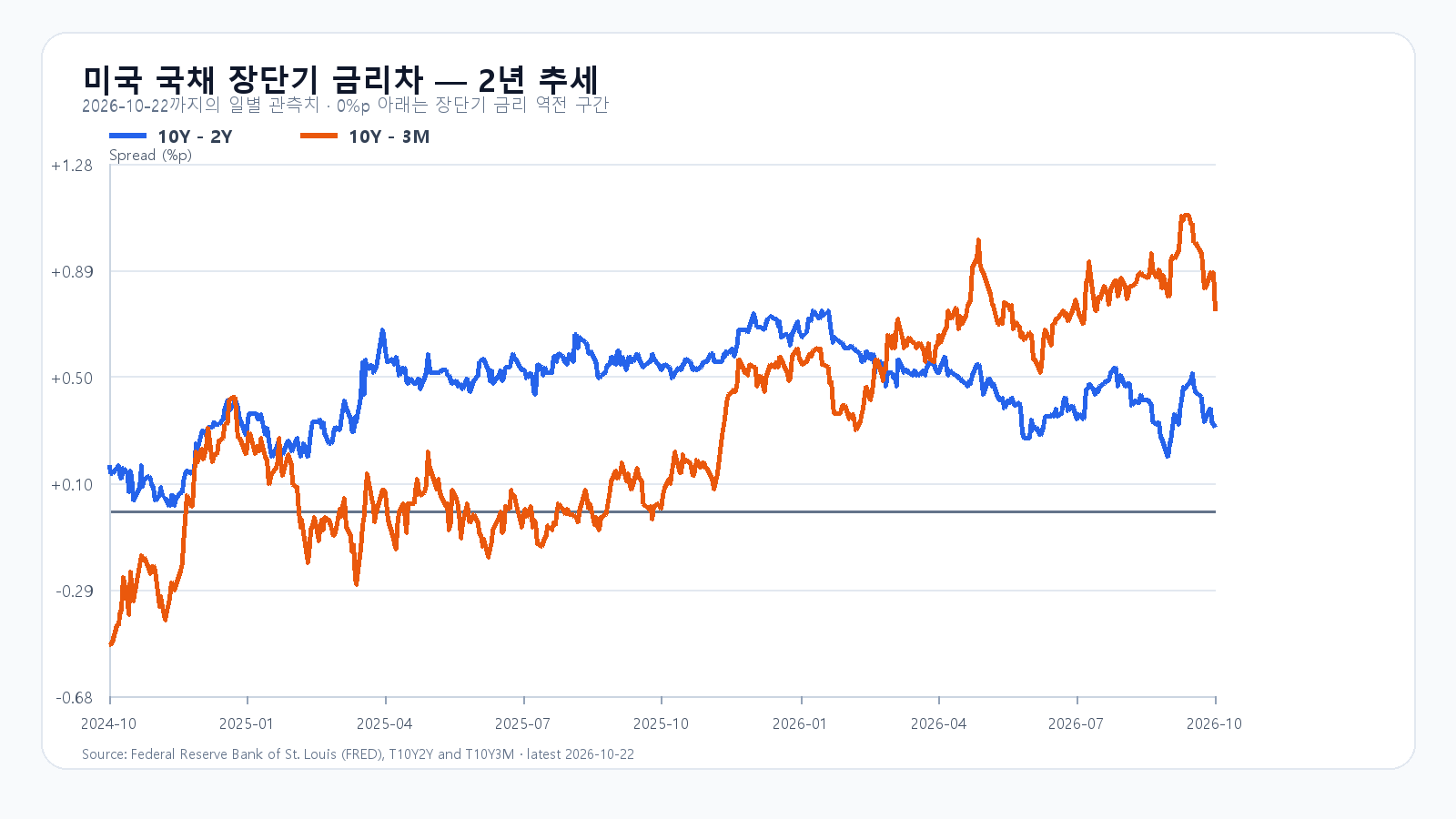 미국 장단기 금리차 long_term