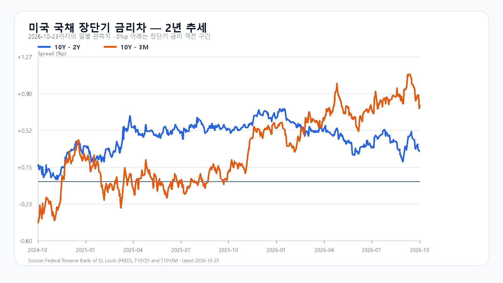 미국 장단기 금리차 long_term