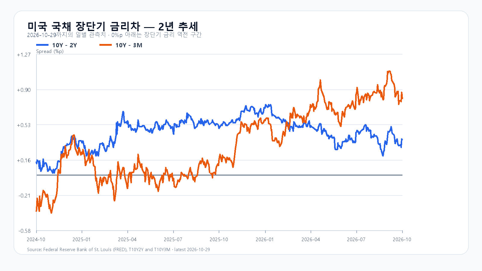 미국 장단기 금리차 long_term
